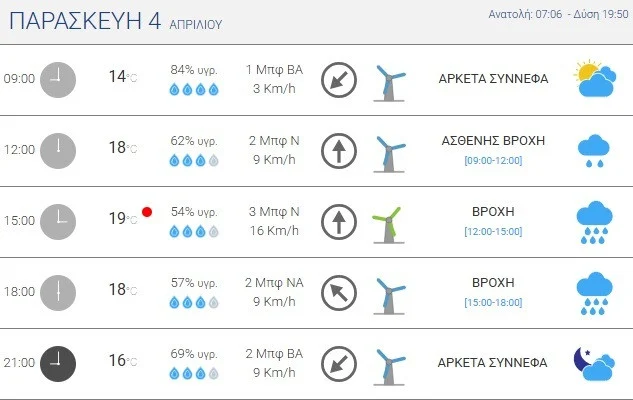 Καιρός σήμερα