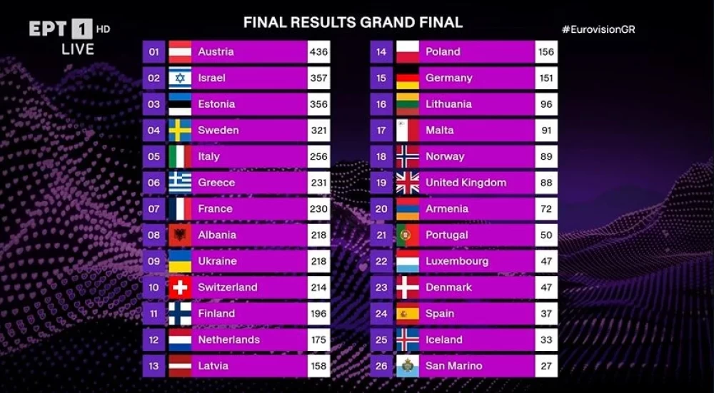 Eurovision βαθμολογία