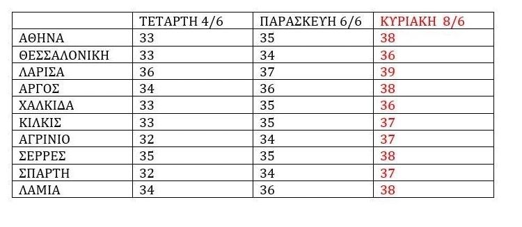 Καύσωνας καιρός