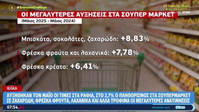 ΙΕΛΚΑ: Άνοδος τιμών στα ράφια τον Μάιο – Στο 2,7% ο πληθωρισμός στα σούπερ μάρκετ