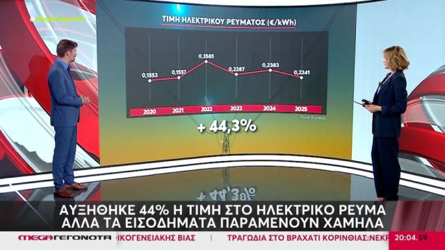 Ηλεκτρικό ρεύμα: Στο «κόκκινο» οι τιμές – Σημαντική άνοδος 44% μέσα σε μία πενταετία