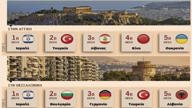 Ακίνητα: Αθήνα αγοράζουν οι Ισραηλινοί, επαρχία οι Γερμανοί
