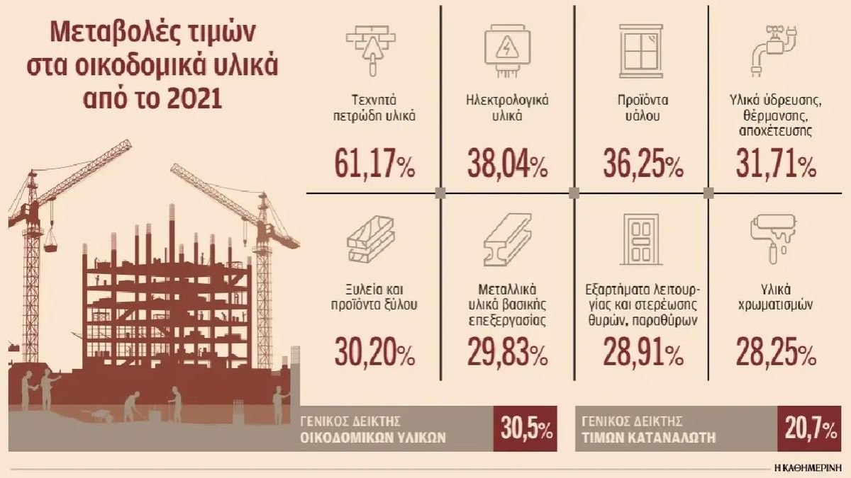 Πάνω από 2.000 ευρώ το τ.μ., το κόστος ανέγερσης νέων κατοικιών: Πανάκριβα τα οικοδομικά υλικά, δυσεύρετοι οι τεχνίτες