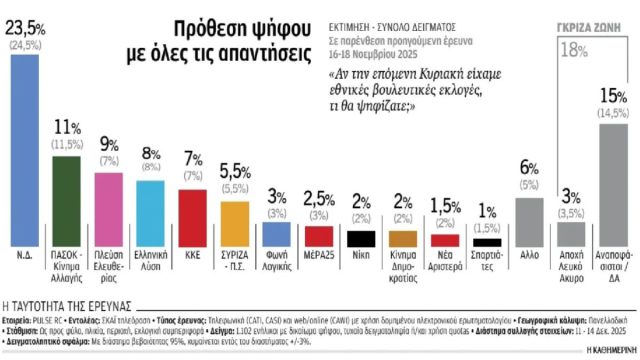 Το αγροτικό κοστίζει στη Ν.Δ.: Υποχωρεί 1% στην πρόθεση ψήφου