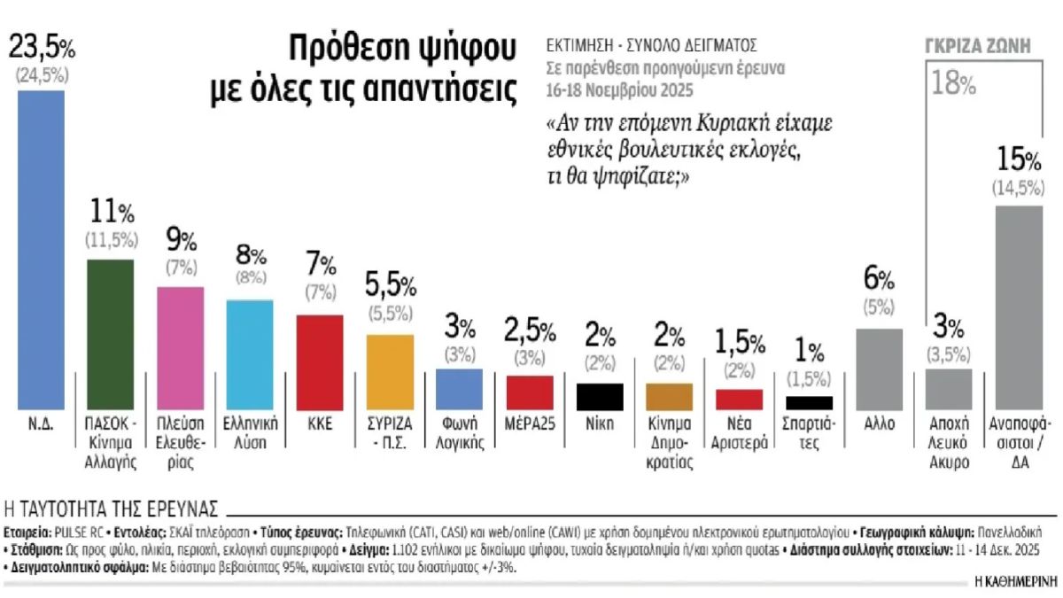 Το αγροτικό κοστίζει στη Ν.Δ.: Υποχωρεί 1% στην πρόθεση ψήφου