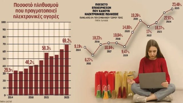 Ηλεκτρονικό εμπόριο: Αλματώδης η ανάπτυξη των e-shops στην επαρχία