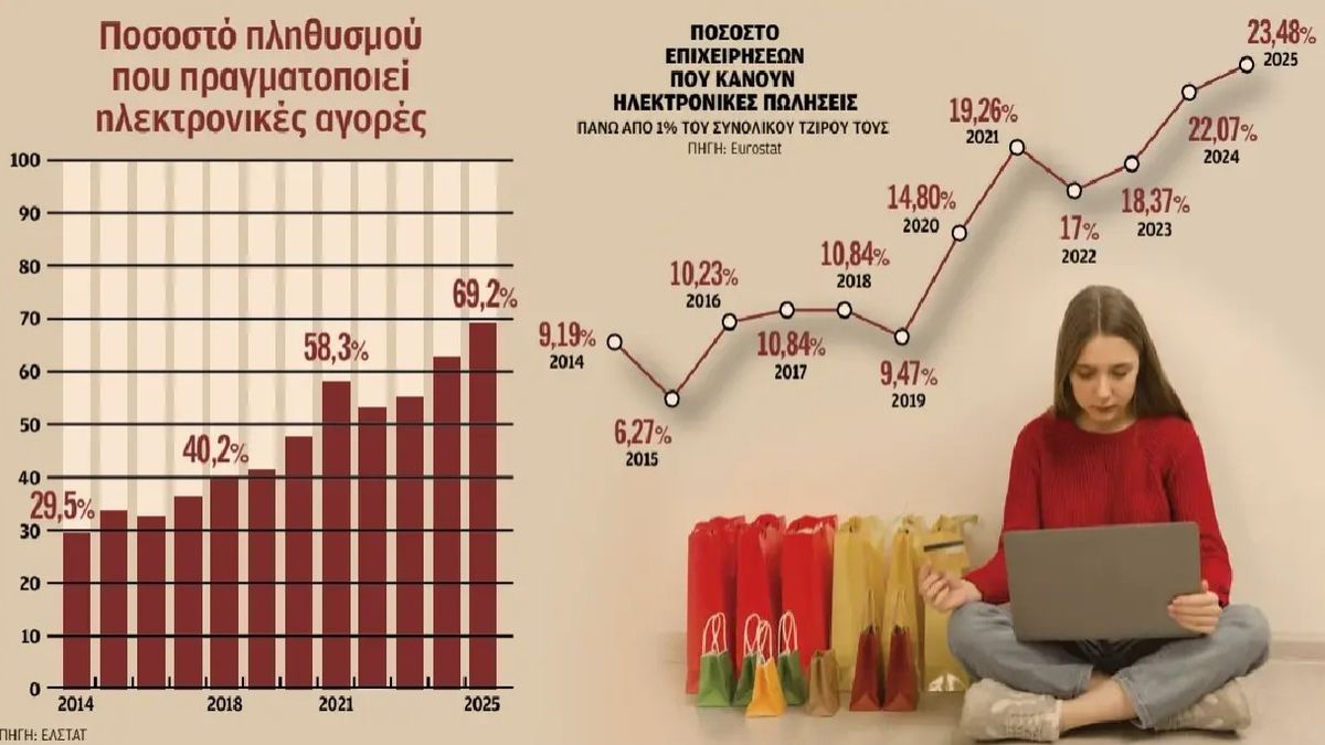 Ηλεκτρονικό εμπόριο: Αλματώδης η ανάπτυξη των e-shops στην επαρχία
