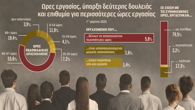 Στοιχεία σοκ από τον ΕΛΣΤΑΤ