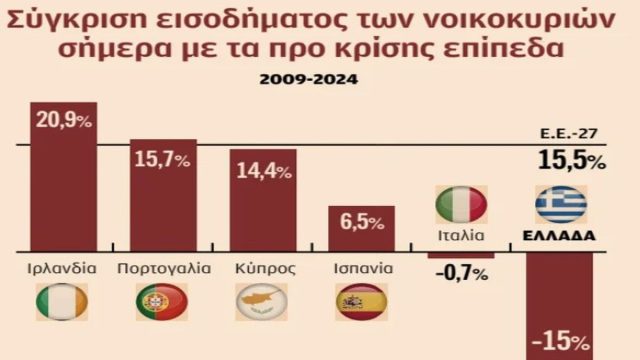 Εμπρός… πίσω: Χαμηλότερο κατά 15% το εισόδημα των Ελλήνων έναντι του 2009