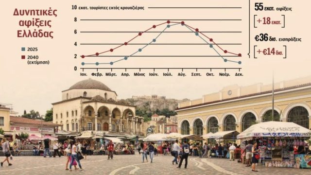 Τουρισμός: Έσοδα πάνω από 36 δις ευρώ: 55 εκατ. τουρίστες ετησίως έως το 2040 στην Ελλάδα