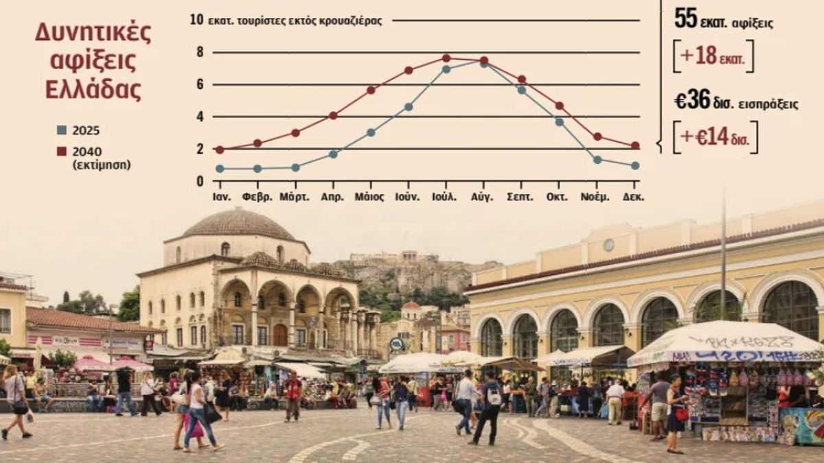 Τουρισμός: Έσοδα πάνω από 36 δις ευρώ: 55 εκατ. τουρίστες ετησίως έως το 2040 στην Ελλάδα
