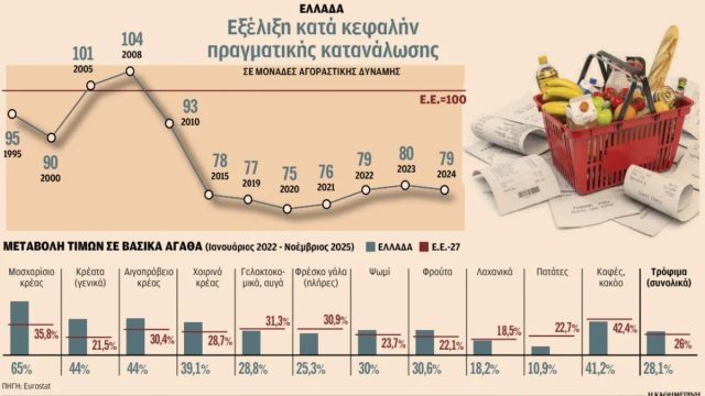 Σε δύσκολη θέση τα ελληνικά νοικοκυριά λόγω της ακρίβειας στα τρόφιμα