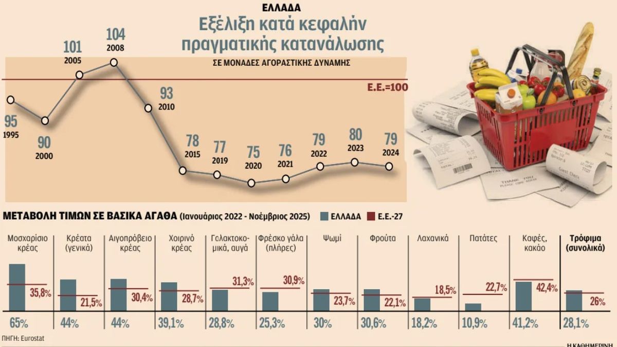 Σε δύσκολη θέση τα ελληνικά νοικοκυριά λόγω της ακρίβειας στα τρόφιμα