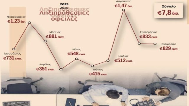 Απλήρωτοι φόροι 7,2 δισ. ευρώ στο 10μηνο – Οι 3 λόγοι που φουσκώνουν