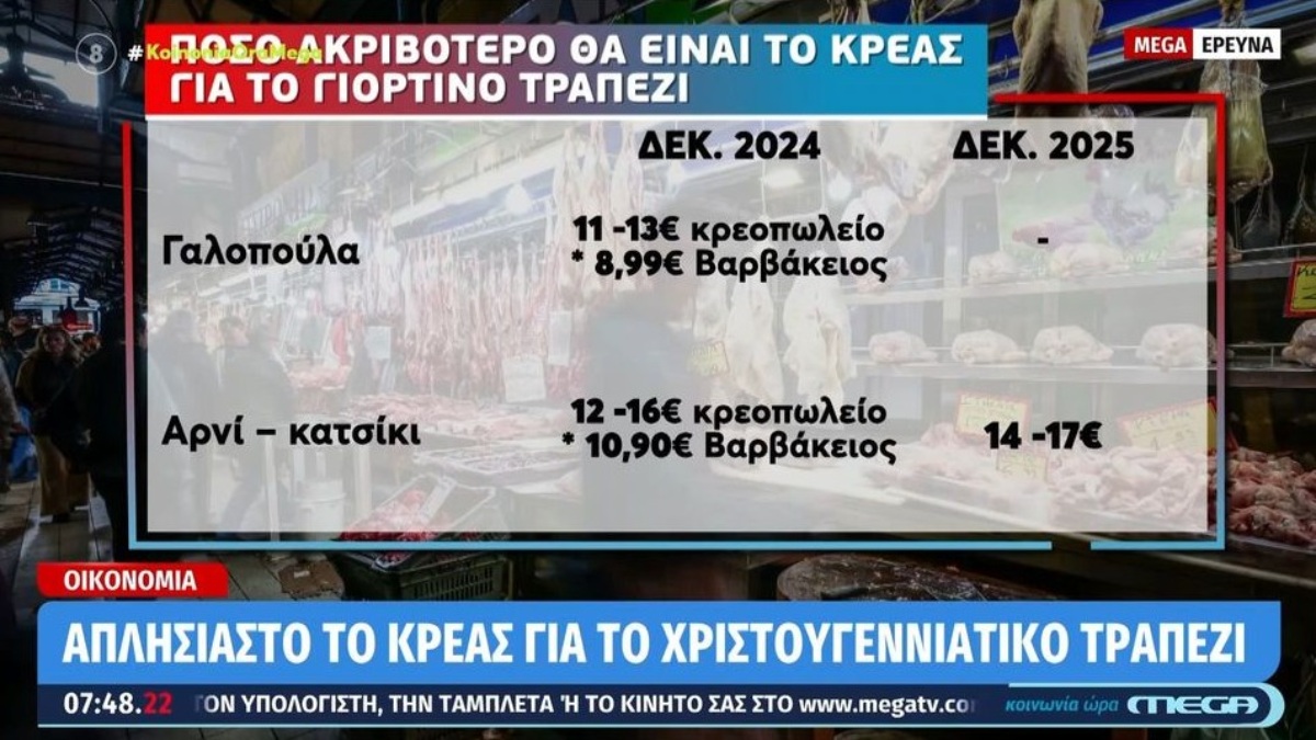 Ακρίβεια στα ύψη: Το κόστος του κρέατος «απογειώνεται» ενόψει Χριστουγέννων