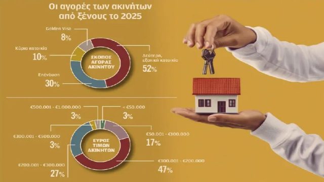 Το ελληνικό καλοκαίρι σε τιμή ευκαιρίας: Γιατί οι ξένοι «ψηφίζουν» ακίνητα των 100.000 ευρώ