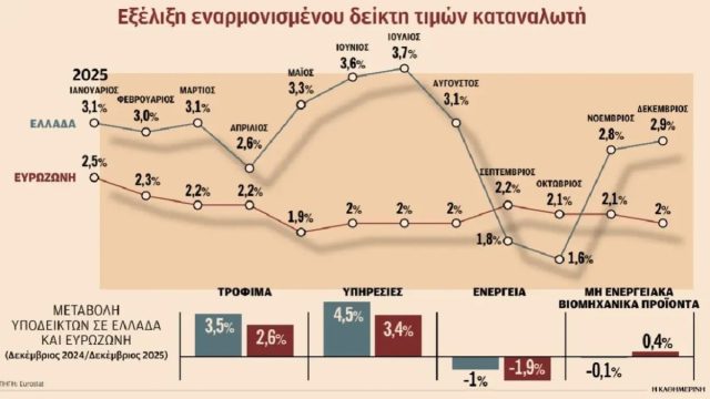 Η ακρίβεια ροκανίζει το εισόδημα των Ελλήνων – Ανατιμήσεις σε τρόφιμα και υπηρεσίες