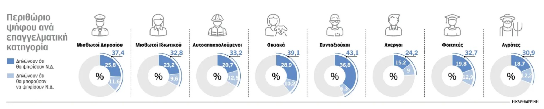 Έρευνα της Καθημερινής
