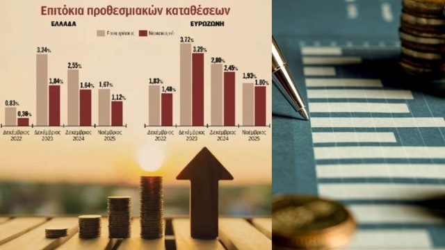 Προθεσμιακές καταθέσεις: Μεγάλοι χαμένοι οι Έλληνες – Ελάχιστα κέρδισαν σε σχέση με άλλους Ευρωπαίους
