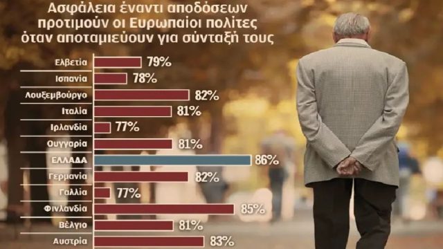 6 στους 10 Έλληνες θα ζήσουν αποκλειστικά με την κρατική σύνταξη: Το βαθύ χάσμα μεταξύ Ελλάδας και Ευρώπης σε αριθμούς