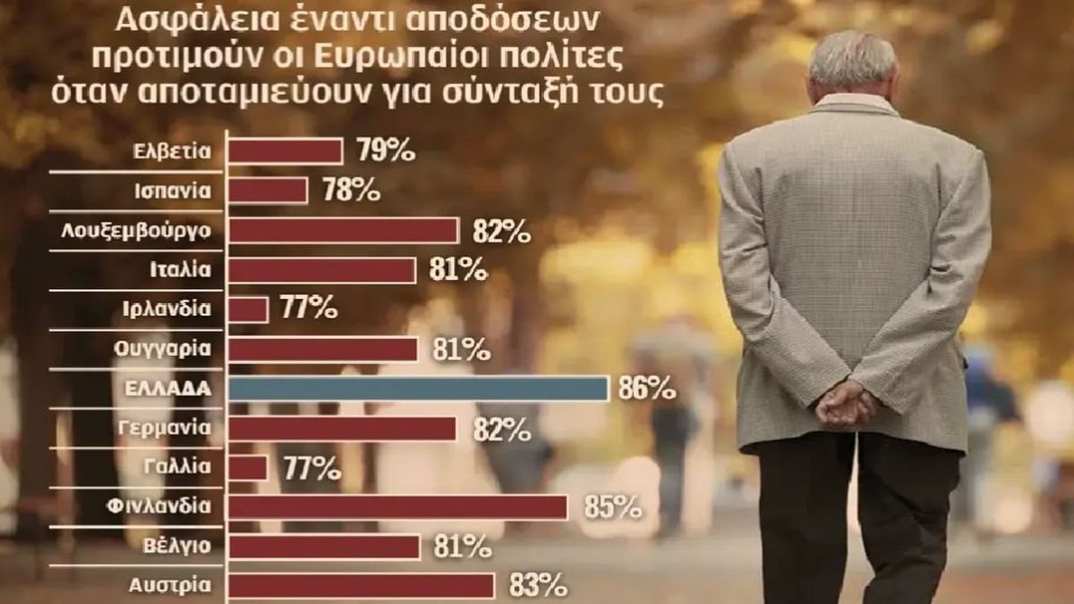 6 στους 10 Έλληνες θα ζήσουν αποκλειστικά με την κρατική σύνταξη: Το βαθύ χάσμα μεταξύ Ελλάδας και Ευρώπης σε αριθμούς