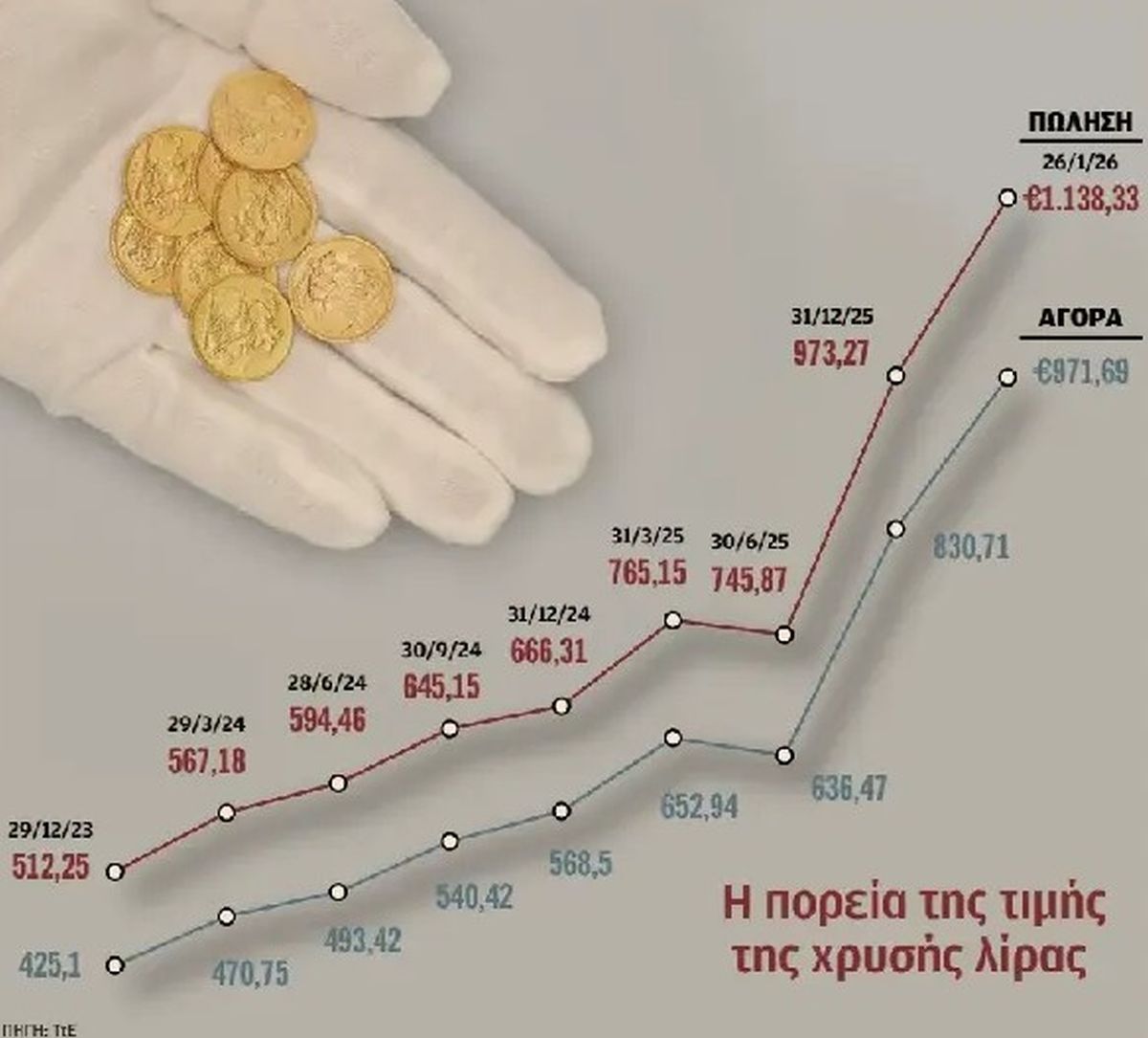 Τιμή λίρας