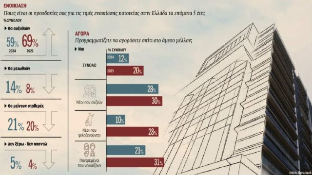 Το «φράγμα» των 200.000 ευρώ: Γιατί 8 στους 10 Έλληνες μένουν εκτός αγοράς ακινήτων