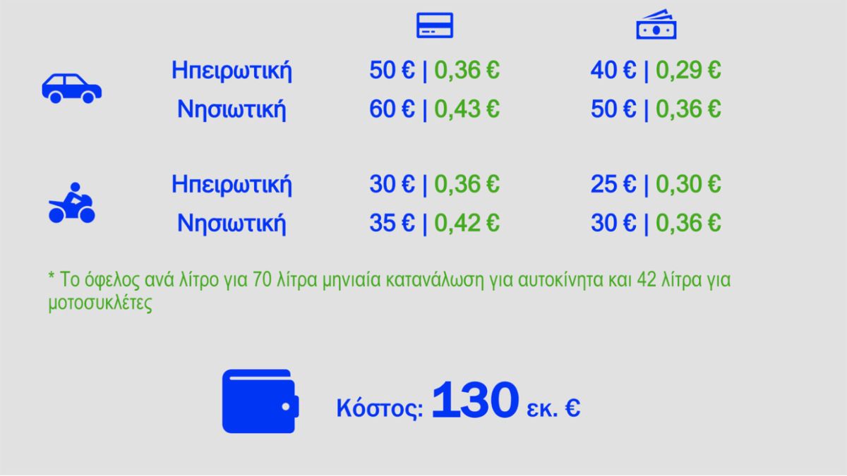 Μέτρα για τα καύσιμα
