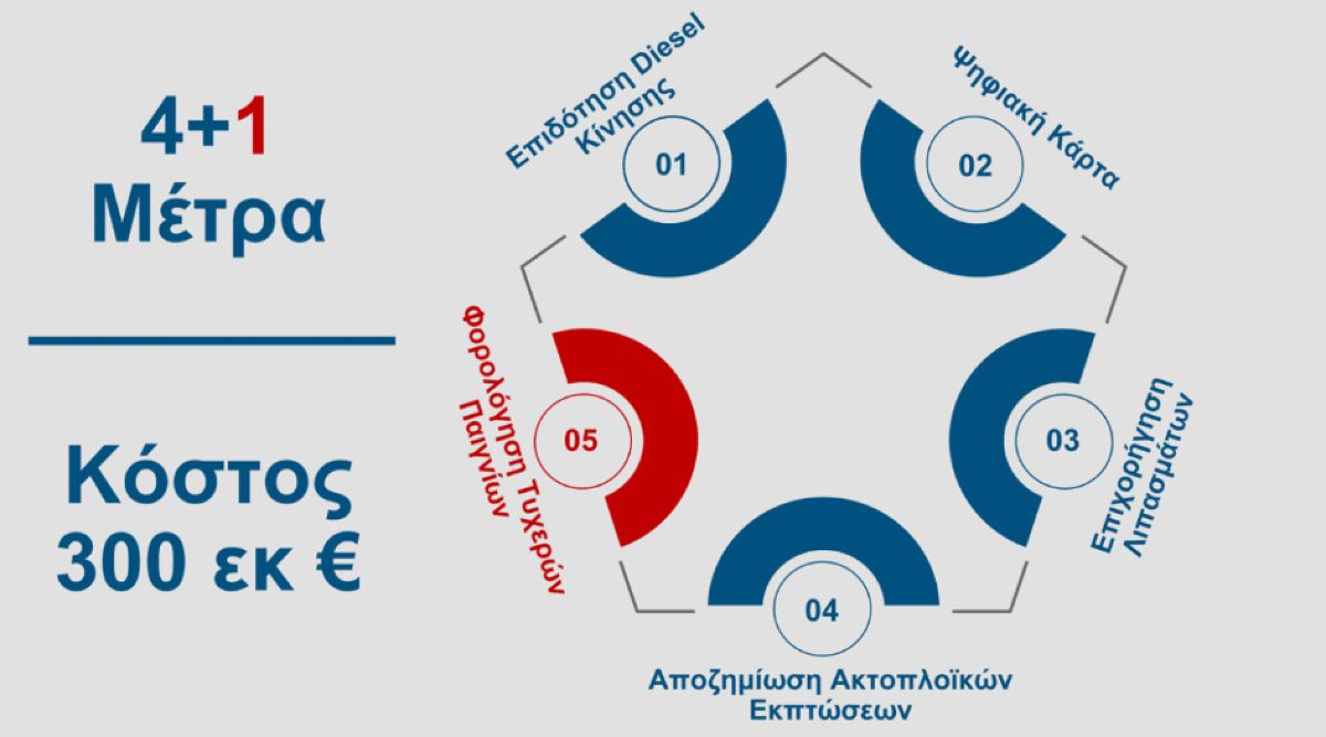 Εξειδίκευση των μέτρων