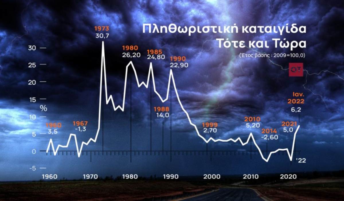 Ο πληθωρισμός στην Ελλάδα υποχώρησε στο 9,9%