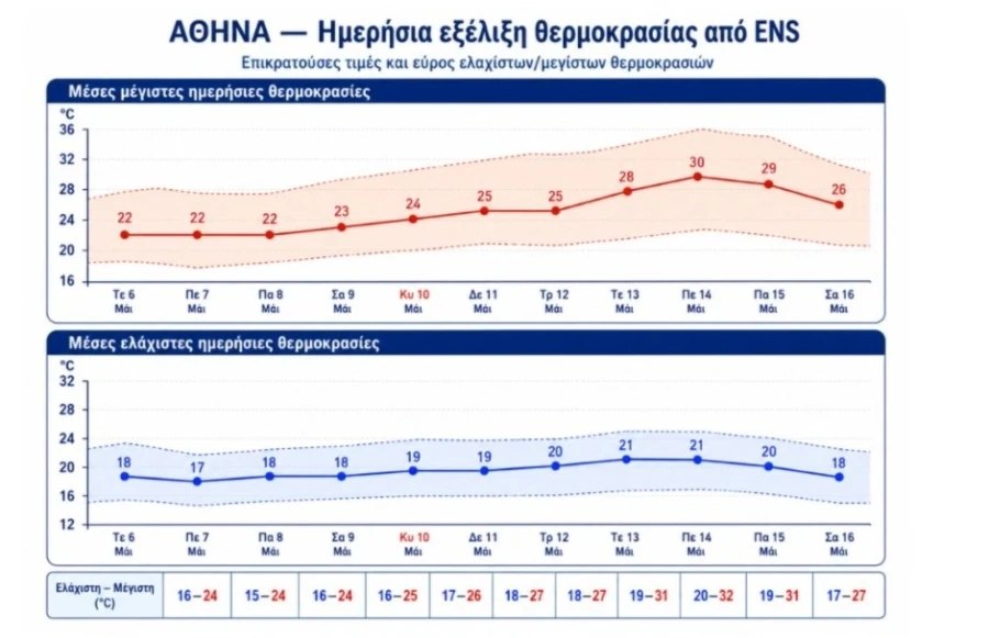 Η σταδιακή άνοδος της θερμοκρασίας αλλάζει τον καιρό, φέρνοντας τον υδράργυρο κοντά στους 30°C την επόμενη εβδομάδα.