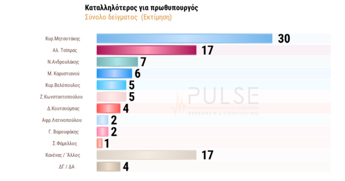 Καταλληλότητα για πρωθυπουργία