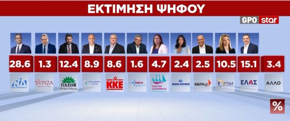Η νέα δημοσκόπηση της GPO αποτυπώνει σημαντικές μεταβολές στα ποσοστά των κομμάτων και πτώση των κυβερνητικών δεικτών.