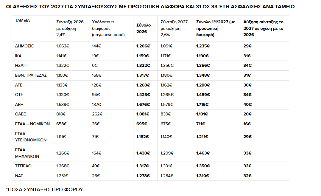Πίνακας συντάξεων με προσωπική διαφορά