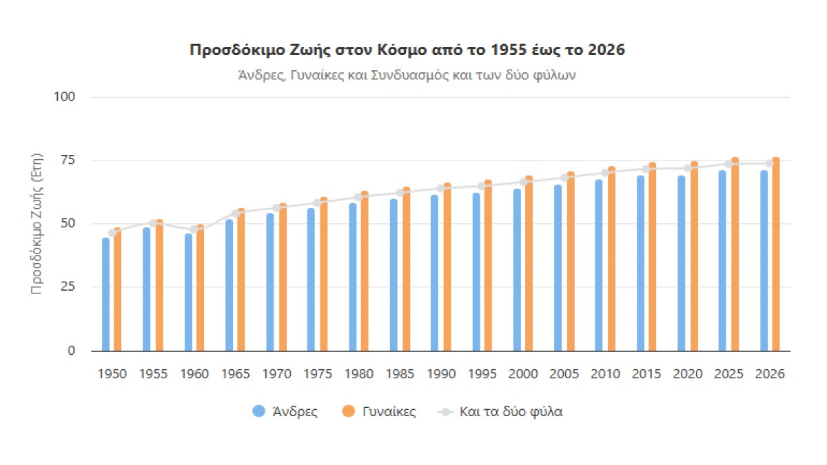 Η εποχή της μακροζωίας και το κρυφό κόστος της: Χρόνια ζωής με ασθένειες