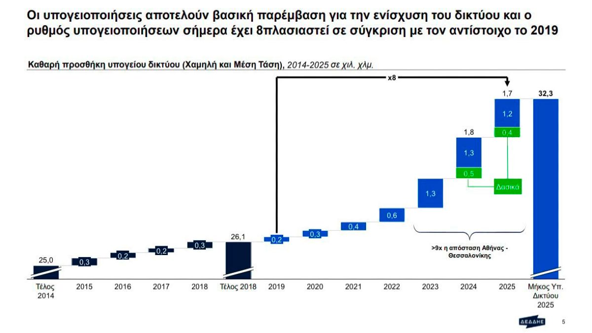 Σκέρτσος σε Τσίπρα: «Οι επενδύσεις στον ΔΕΔΔΗΕ τετραπλασιάστηκαν από το 2019»