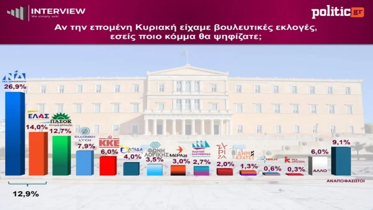 Δημοσκόπηση Interview: Νέα δεδομένα στη δεύτερη θέση – Το ΠΑΣΟΚ ανεβαίνει στο 14%