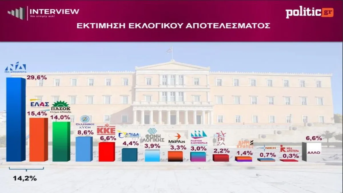 Δημοσκόπηση Interview: Στο 29,6% η ΝΔ – «Μάχη» για τη δεύτερη θέση