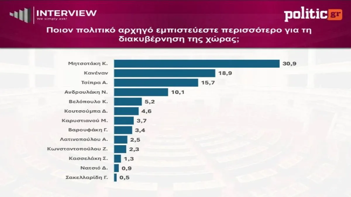 Δημοσκόπηση Interview: Στο 29,6% η ΝΔ, στο 14% το ΠΑΣΟΚ – Μικραίνει η απόσταση