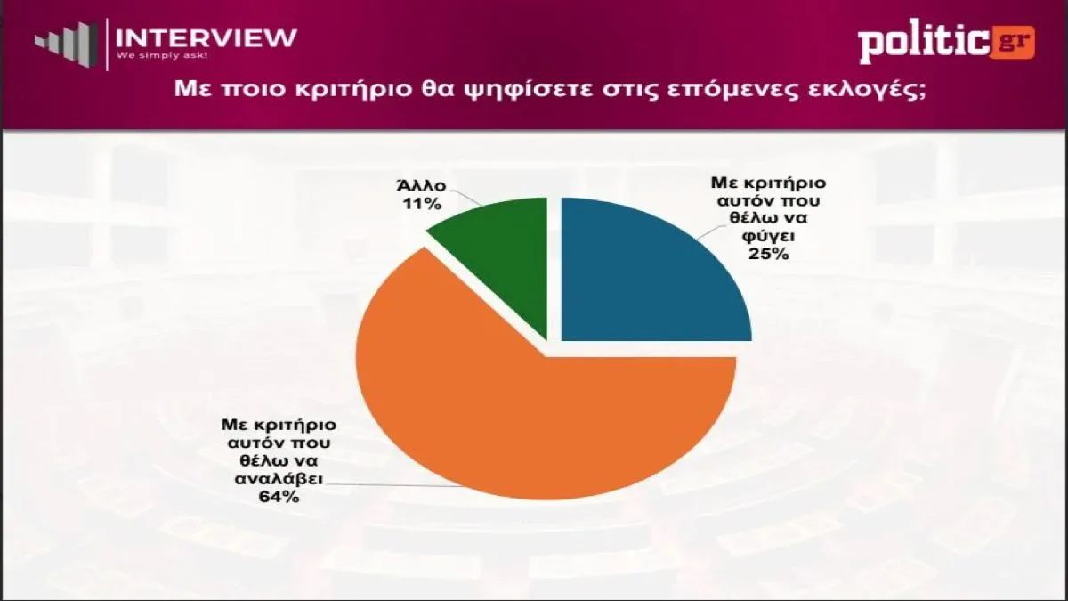 Δημοσκόπηση Interview: Η ΝΔ μπροστά, αλλά το ενδιαφέρον μεταφέρεται στη δεύτερη θέση